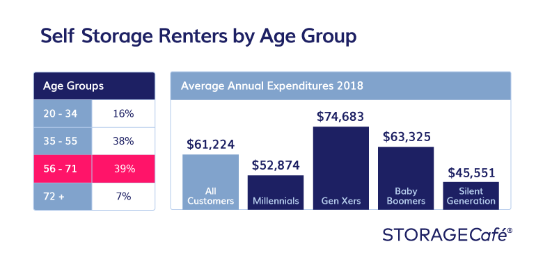 Self storage users by age