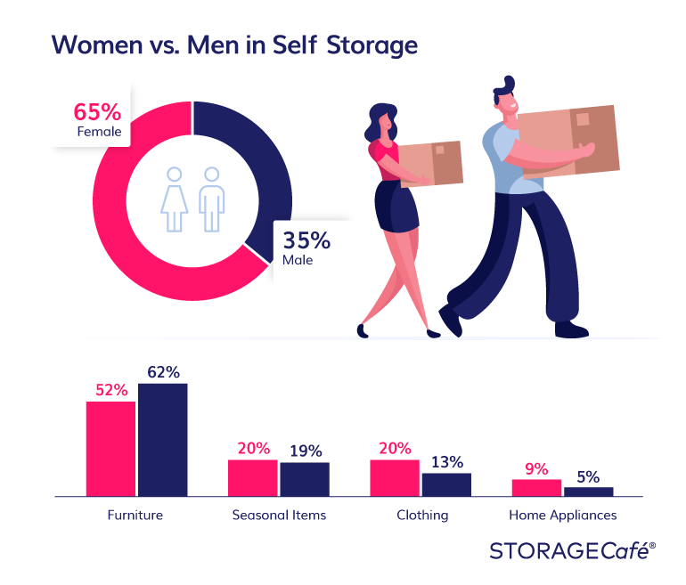 Women vs. Men in Self Storage