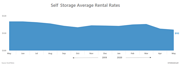 US Self Storage Rent