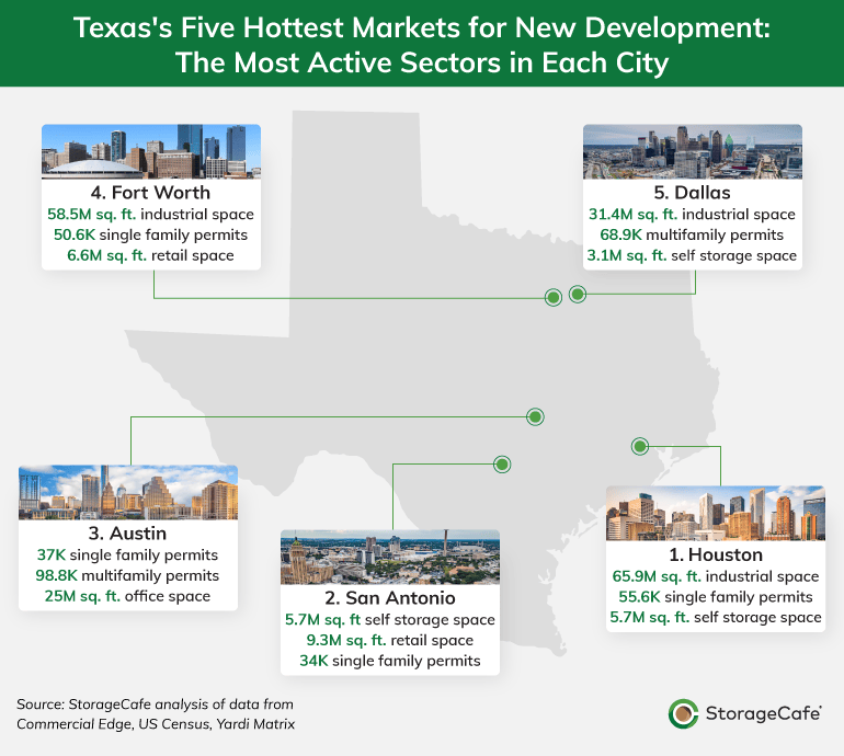 US's Most Active Cities For Real Estate Development