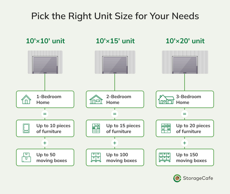 Graphic showing the right self storage unit size while moving