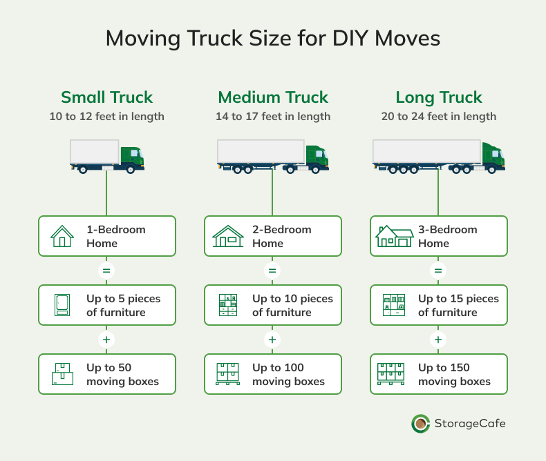 Graphic showing the size of moving truck needed to different home sizes