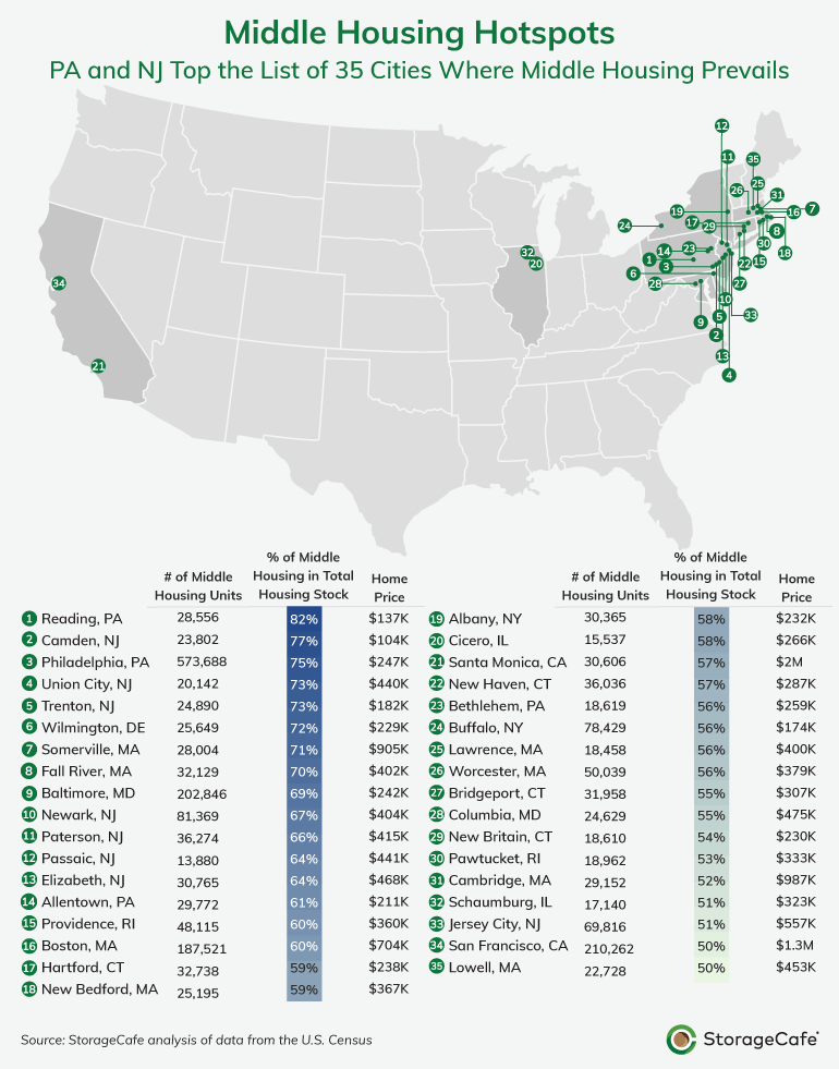 Top cities for middle housing inventory