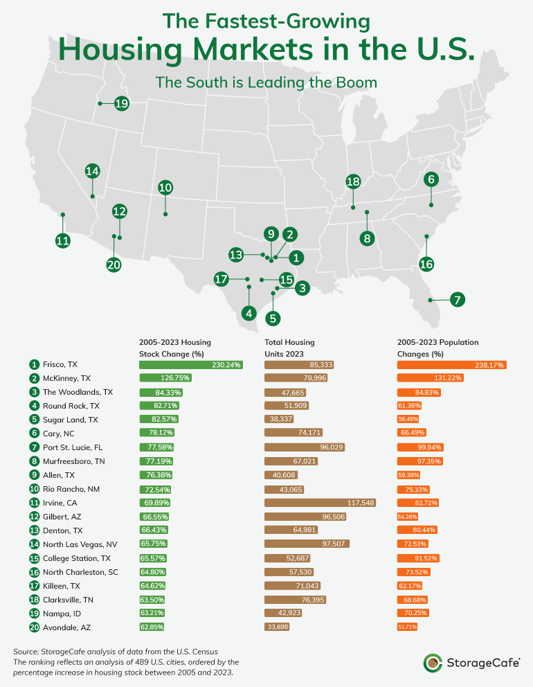 Top 20 fastest-growing housing inventories