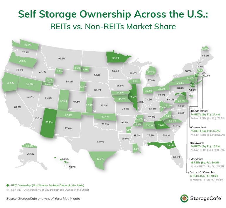 SREIT versus non-REIT self storage ownership across the states graph.