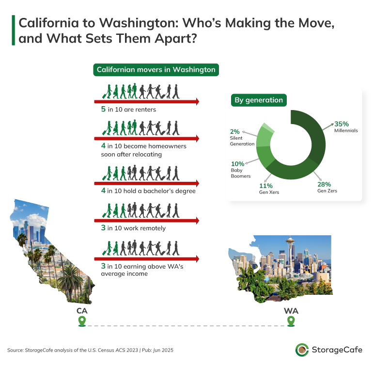 Who are Californians moving to Washington?