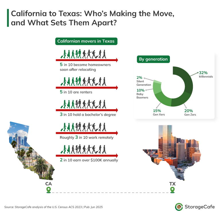California-To-Texas Migration Holds Steady At 100K Annually