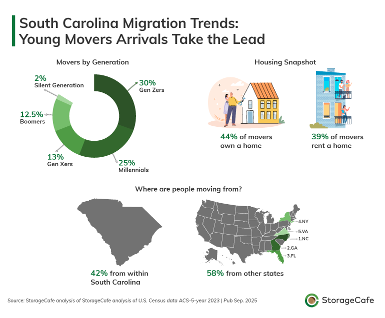 Migration trends in South Carolina