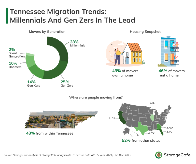 Which Tennessee Counties Lead In Net Migration?