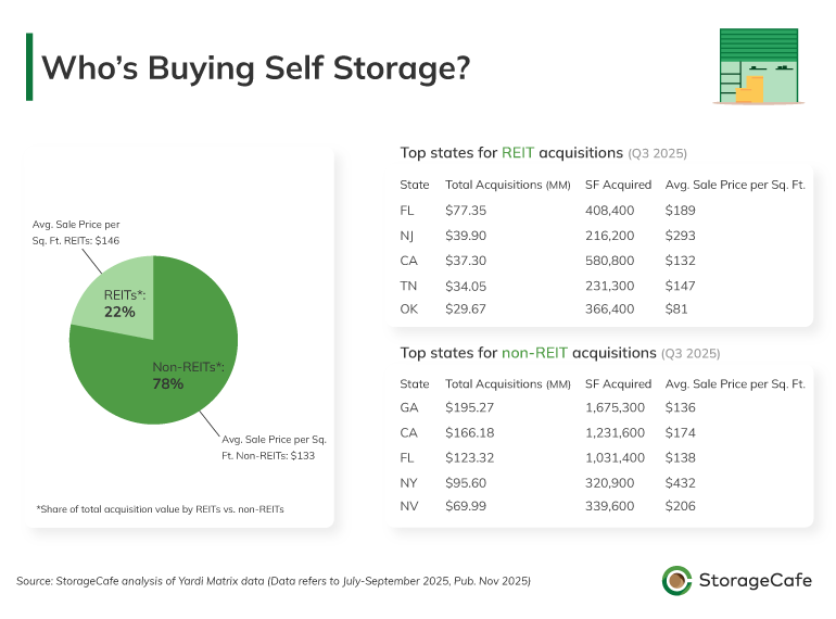 Graphic showing self storage sales numbers