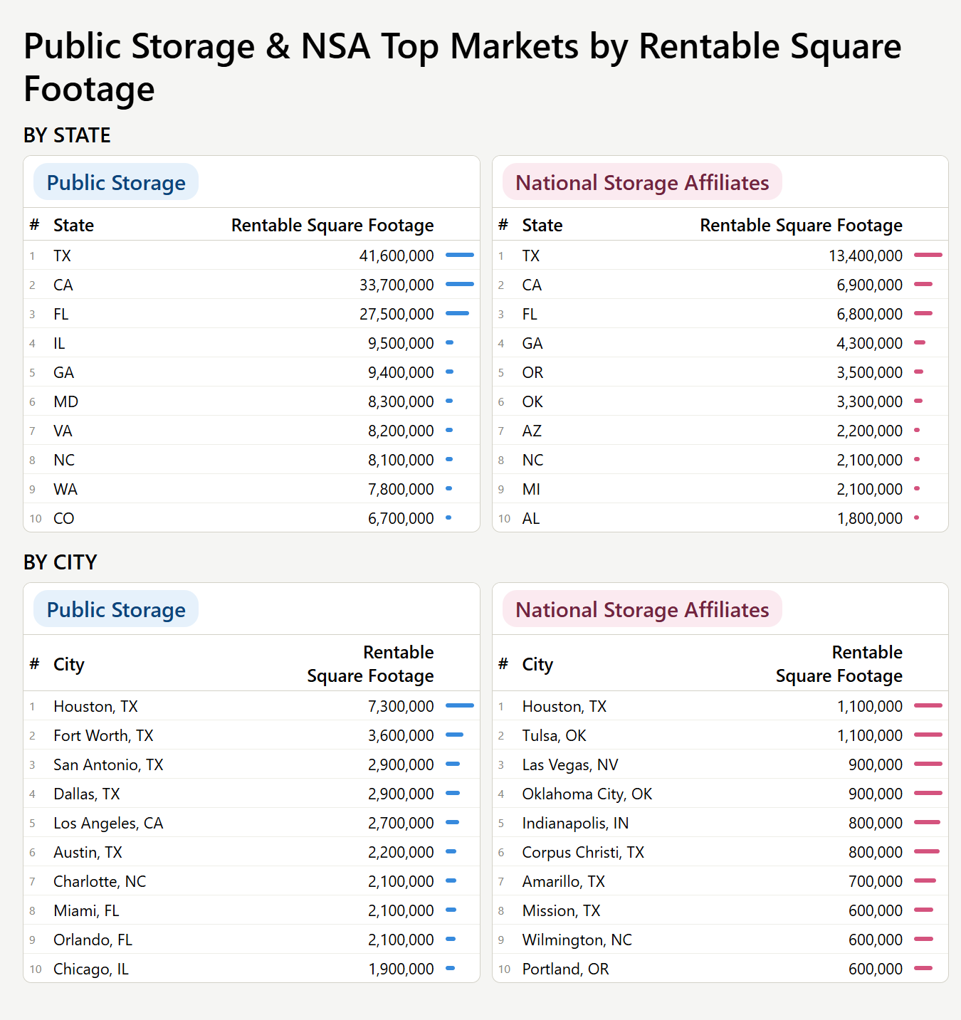 Table comparing self storage inventory between Public Storage and NSA