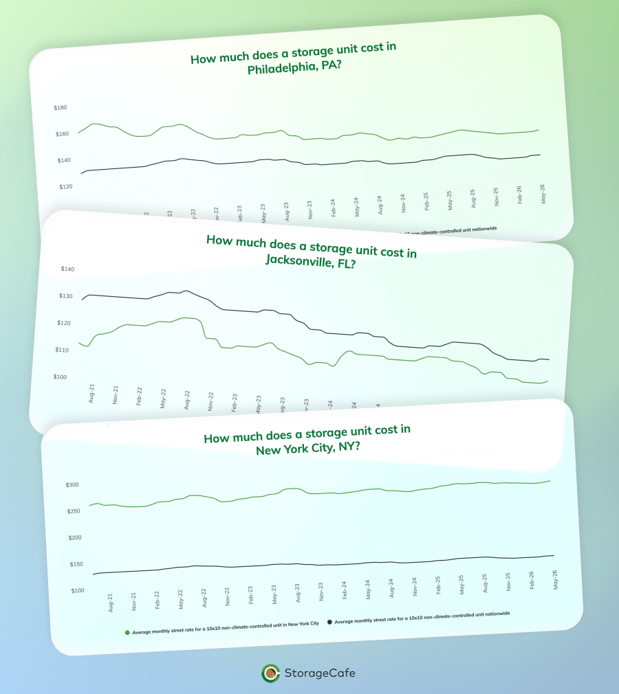 StorageCafe industry statistics