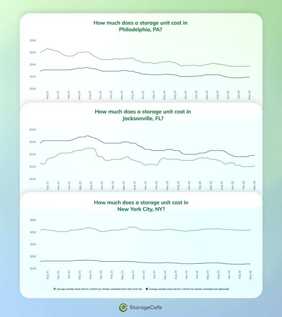 StorageCafe industry trends page
