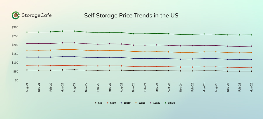 Storage Unit Price Trends in the U.S.