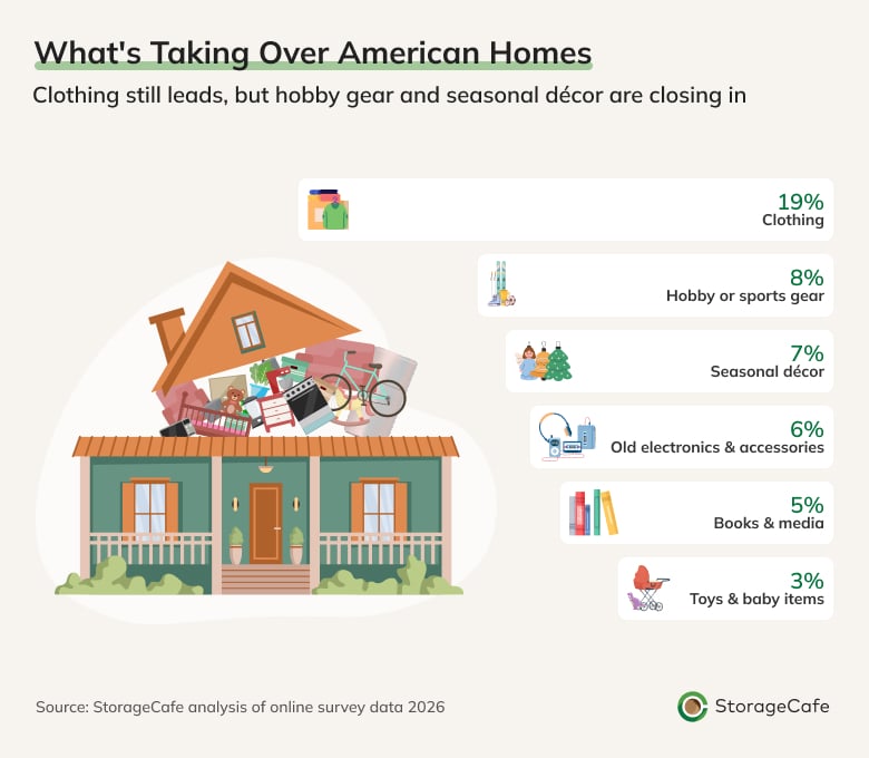 Visual graph depicting the percentage of clutter taking over American homes.