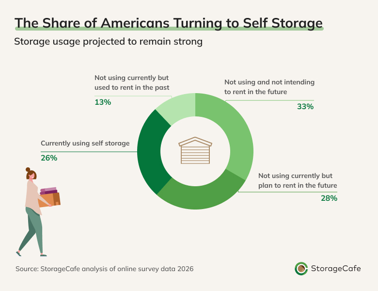 Visual depicting the share of American's self storage habits in the past, present or future intent.