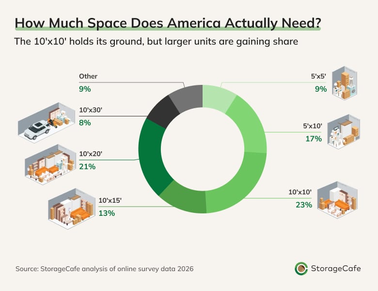 Donut chart depicting the sizes of storage units used by Americans.