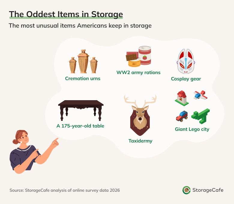 Visual depicting the strangest things found in self storage units.